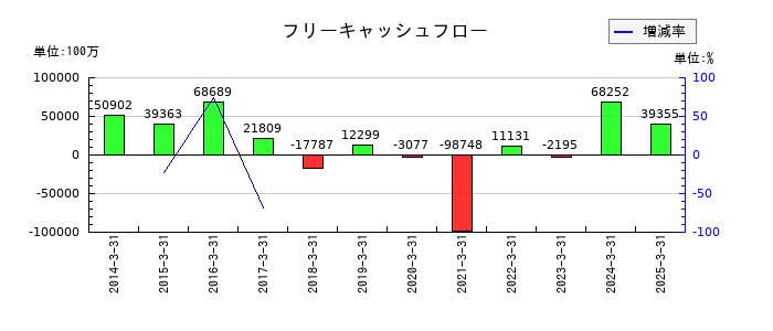 日本製紙のフリーキャッシュフロー推移