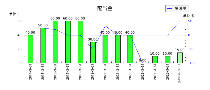 日本製紙の年間配当金推移
