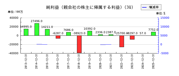 日本製紙の第3四半期の純利益推移
