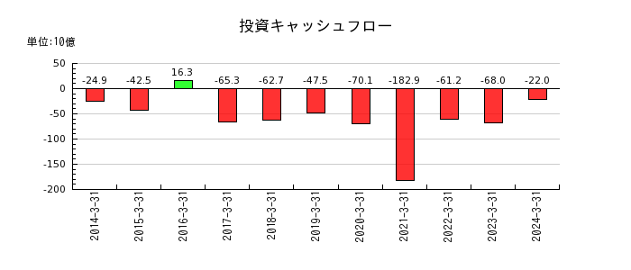日本製紙の投資キャッシュフロー推移