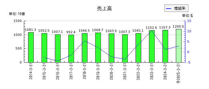 日本製紙の通期の売上高推移