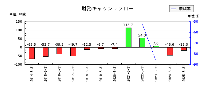 日本製紙の財務キャッシュフロー推移