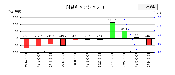 日本製紙の財務キャッシュフロー推移