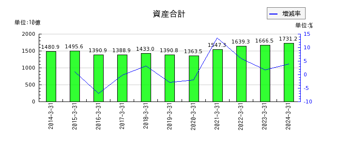 日本製紙の資産合計の推移