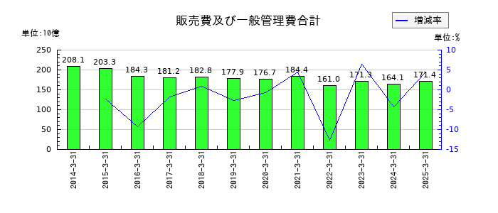日本製紙の販売費及び一般管理費合計の推移