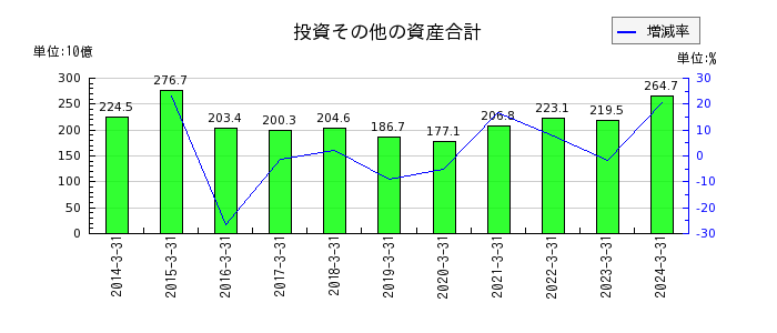日本製紙の投資その他の資産合計の推移
