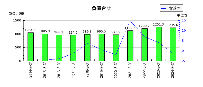 日本製紙の負債合計の推移