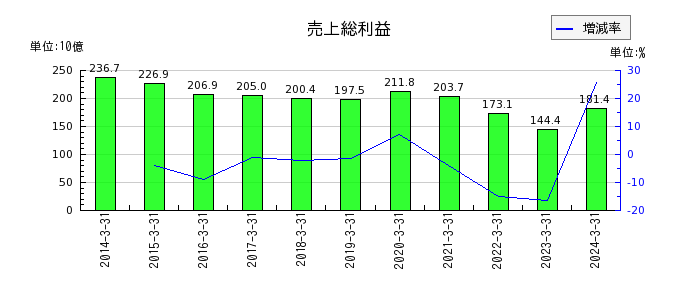 日本製紙の売上総利益の推移