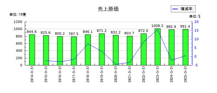 日本製紙の売上原価の推移