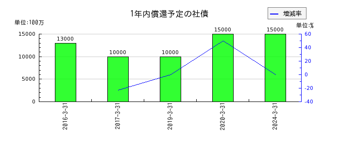 日本製紙の為替換算調整勘定の推移