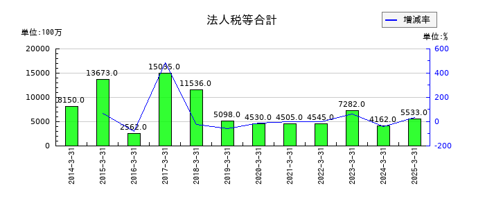 日本製紙の法人税等合計の推移
