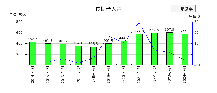 日本製紙の固定資産合計の推移