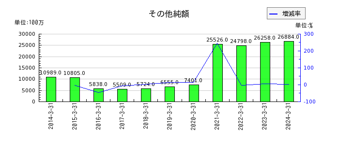 日本製紙の非支配株主持分の推移
