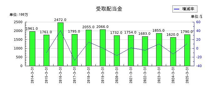 日本製紙の受取配当金の推移