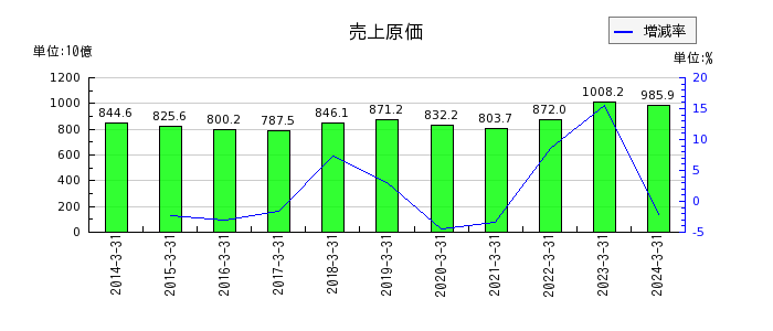 日本製紙の売上原価の推移