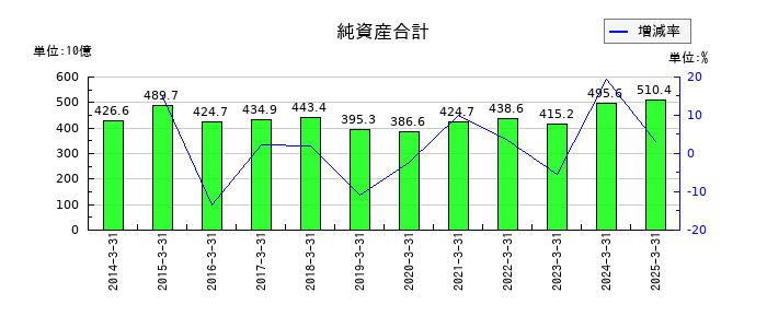 日本製紙の純資産合計の推移