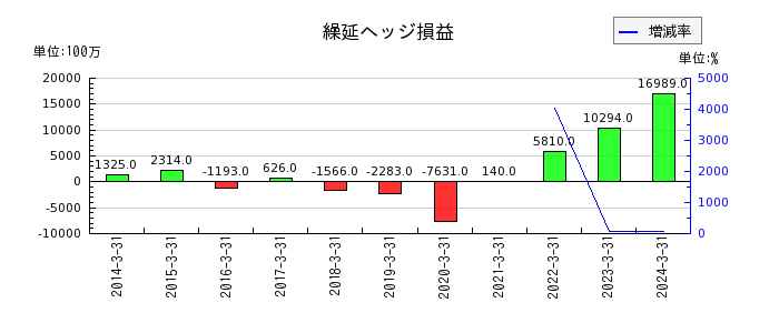 日本製紙のその他有価証券評価差額金の推移