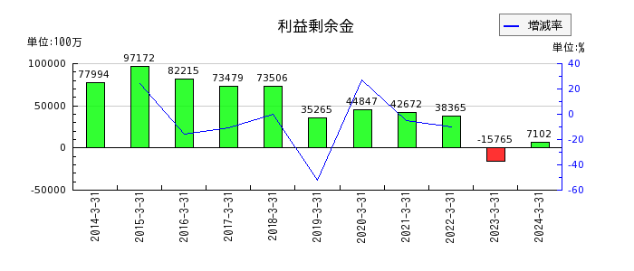 日本製紙の固定資産売却益の推移