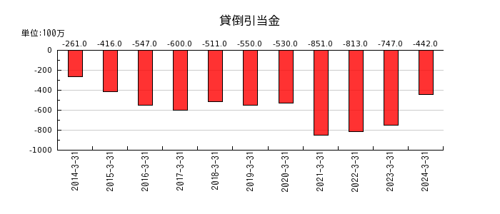 日本製紙の貸倒引当金の推移