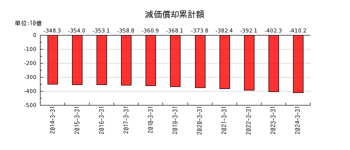 日本製紙の減価償却累計額の推移