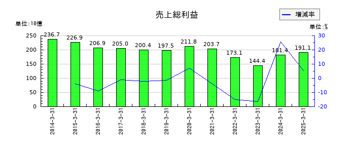 日本製紙の売上総利益の推移