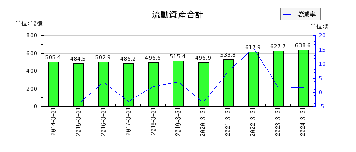 日本製紙の流動資産合計の推移