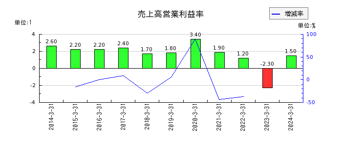 日本製紙の売上高営業利益率の推移