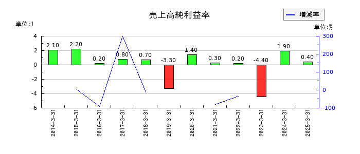 日本製紙の売上高純利益率の推移