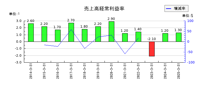 日本製紙の売上高経常利益率の推移