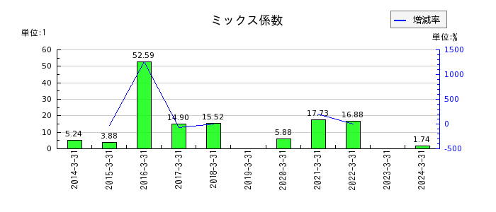 日本製紙のミックス係数の推移