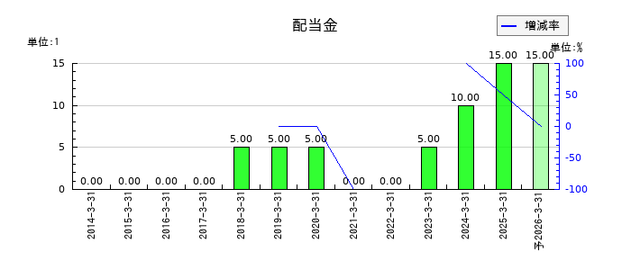 三菱製紙の年間配当金推移