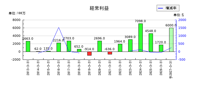 三菱製紙の通期の経常利益推移