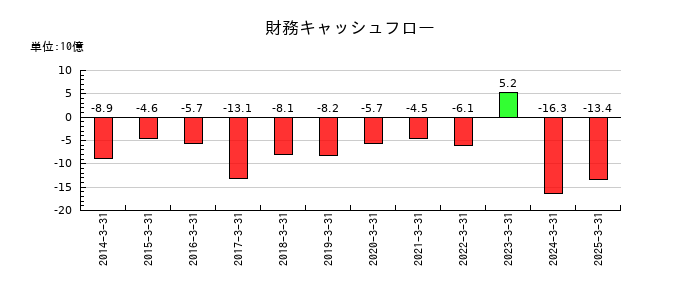 三菱製紙の財務キャッシュフロー推移