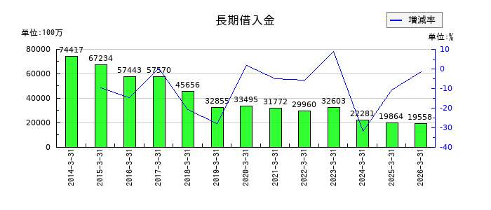 三菱製紙の長期借入金の推移