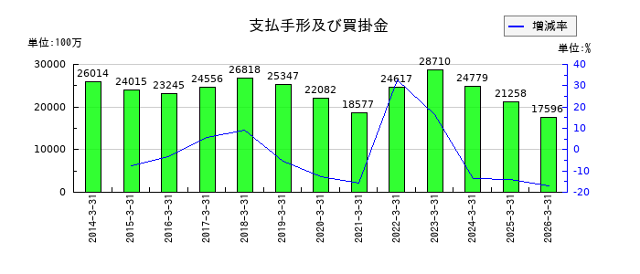 三菱製紙の支払手形及び買掛金の推移