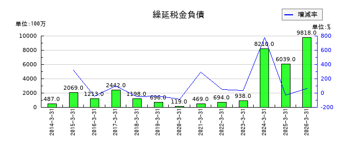 三菱製紙の繰延税金負債の推移