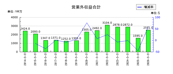 三菱製紙の営業外収益合計の推移