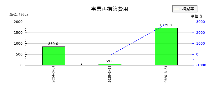 三菱製紙の法人税住民税及び事業税の推移