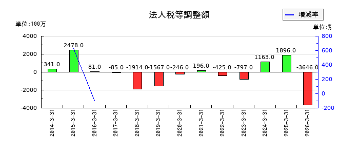 三菱製紙の営業外費用合計の推移