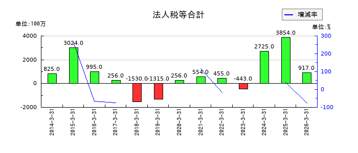 三菱製紙の法人税等合計の推移