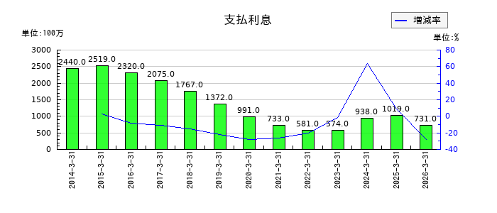 三菱製紙の支払利息の推移