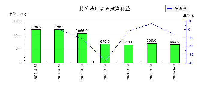 三菱製紙の持分法による投資利益の推移