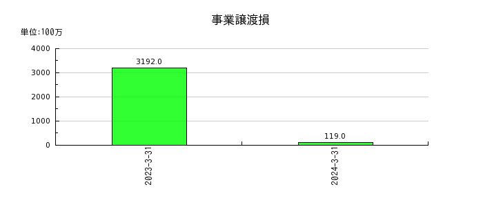 三菱製紙のリース資産純額の推移