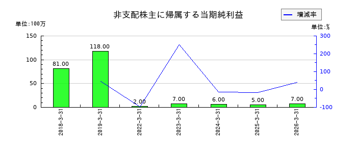 三菱製紙の受取利息の推移