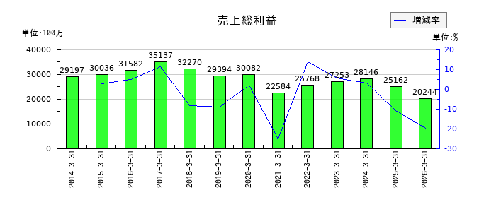 三菱製紙の売上総利益の推移