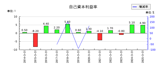 三菱製紙の自己資本利益率の推移