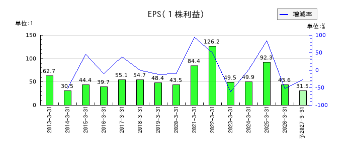 北越コーポレーションのEPS(一株当たりの利益)推移