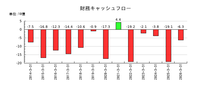北越コーポレーションの財務キャッシュフロー推移