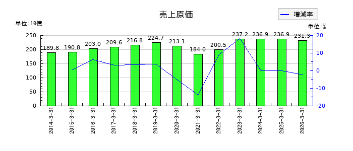 北越コーポレーションの売上原価の推移
