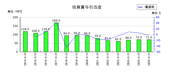 北越コーポレーションの役員賞与引当金の推移